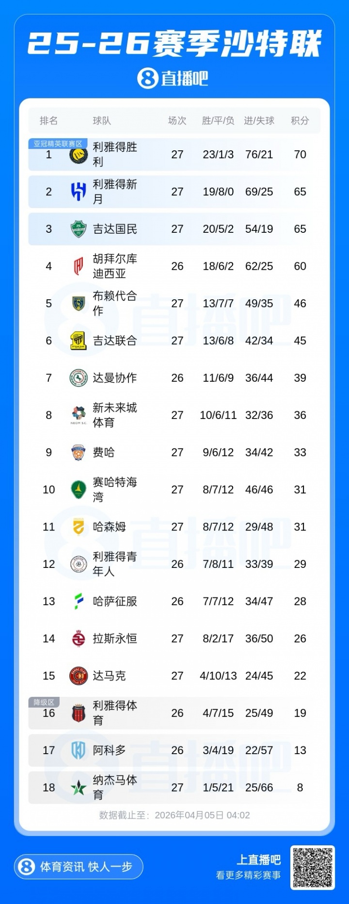 开云登录入口地址-还剩7轮！沙特联积分榜：胜利5分优势领跑，新月三连胜终结